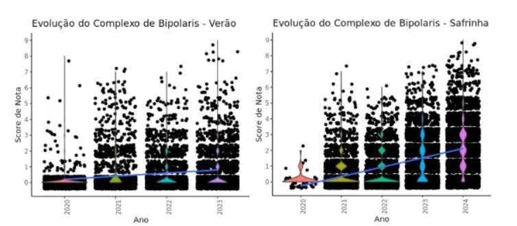 Figura 3. Evolução do Complexo de Bipolaris ao longo dos últimos anos na Safra de Verão e 2° Safra (0 – Sem sintomas e 9 – mais de 90% de severidade foliar). Fonte: Ag. Service/Bayer.